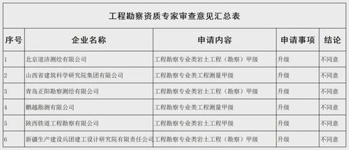 勘察設計資質申請全軍覆沒，住房城鄉建設部公示新一批審查意見引發行業反思